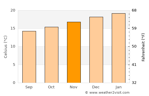 Tocopilla average temperature in November