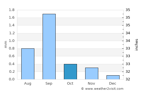 Tocopilla average rain in October