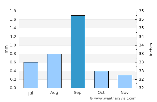 Tocopilla average rain in September