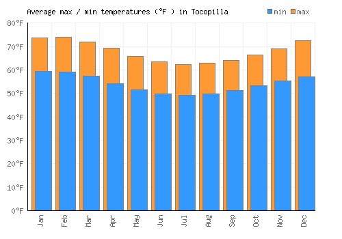 Tocopilla average minimum / maximum temperatures (Fahrenheit)