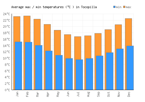 Tocopilla average minimum / maximum temperatures (Celsius)