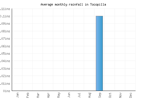Tocopilla monthly rainfall chart (inches)