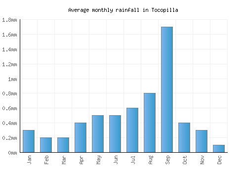 Tocopilla monthly rainfall chart (mm)