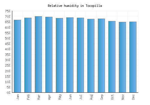 Tocopilla relative humidity averages