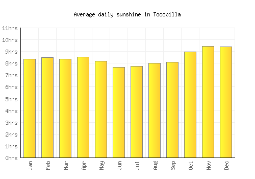 Tocopilla average daily sunshine chart