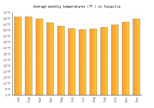 Tocopilla average temperature chart (Fahrenheit)