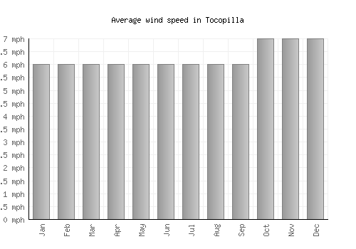 Tocopilla average winspeed by month (mph)