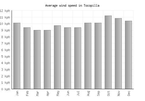 Tocopilla average winspeed by month (km/h)