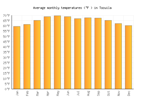 Tocuila average temperature chart (Fahrenheit)
