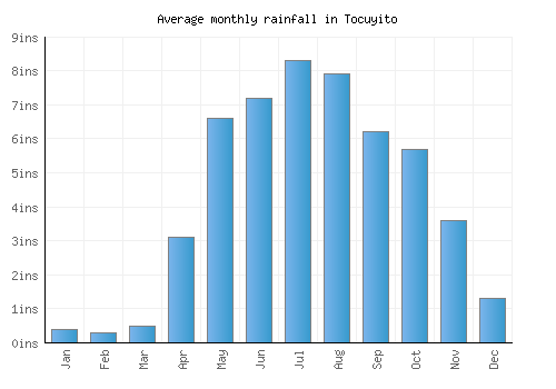 Tocuyito monthly rainfall chart (inches)