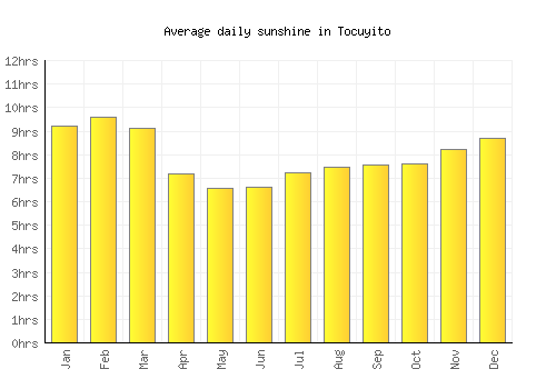 Tocuyito average daily sunshine chart