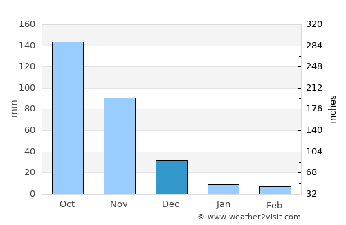 Tocuyito average rain in December