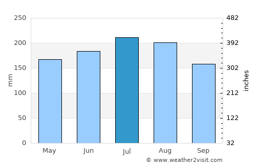 Tocuyito average rain in July