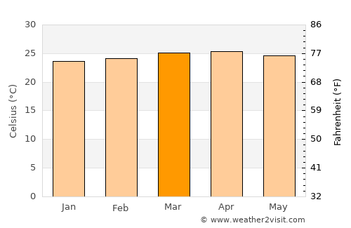 Tocuyito average temperature in March