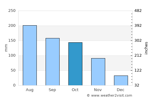 Tocuyito average rain in October