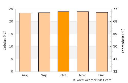 Tocuyito average temperature in October