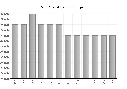 Tocuyito average winspeed by month (mph)