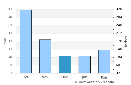 Toda average rain in December