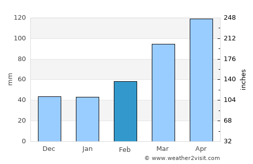 Toda average rain in February