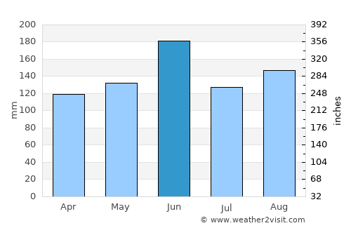 Toda average rain in June