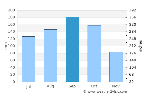 Toda average rain in September