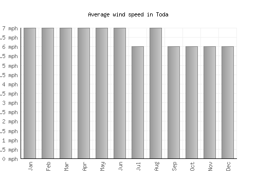 Toda average winspeed by month (mph)