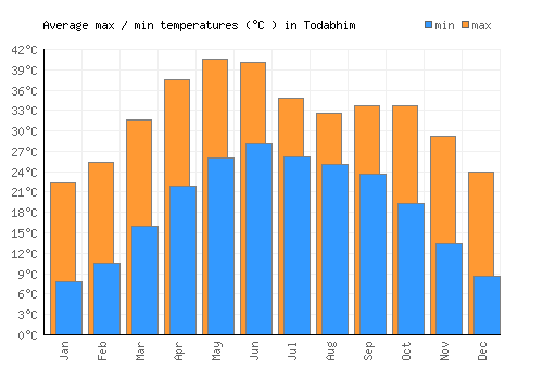 Todabhim average minimum / maximum temperatures (Celsius)
