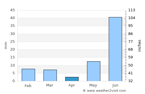 Todabhim average rain in April