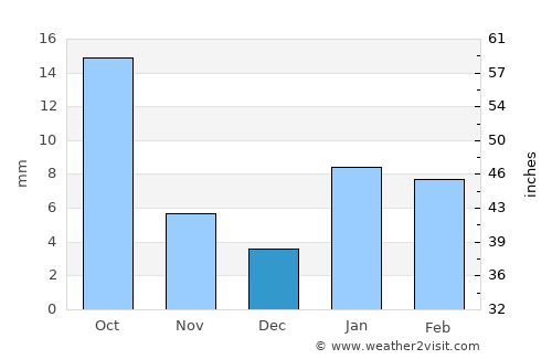 Todabhim average rain in December