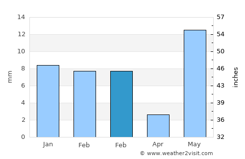 Todabhim average rain in February