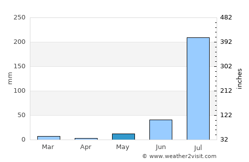 Todabhim average rain in May