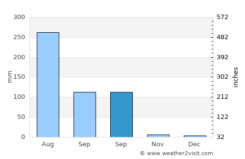 Todabhim average rain in September