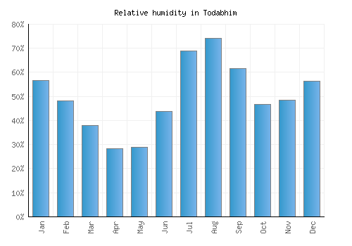Todabhim relative humidity averages