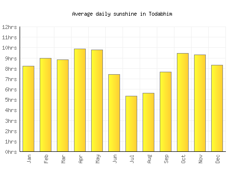 Todabhim average daily sunshine chart