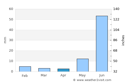 Todaraisingh average rain in April