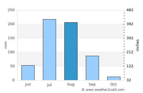 Todaraisingh average rain in August