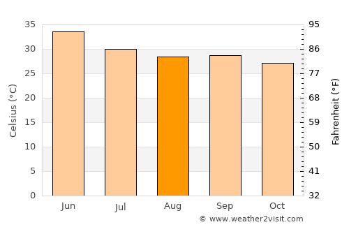 Todaraisingh average temperature in August
