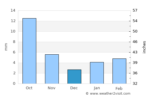 Todaraisingh average rain in December