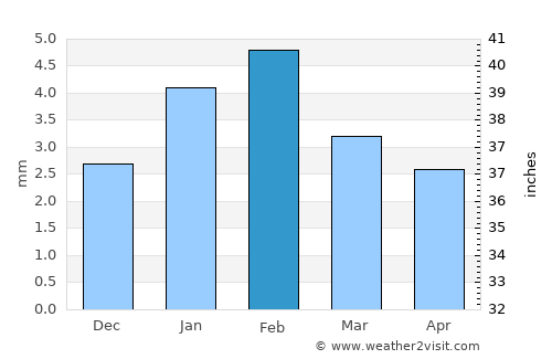 Todaraisingh average rain in February