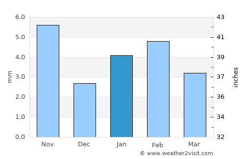 Todaraisingh average rain in January