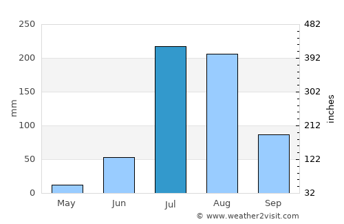 Todaraisingh average rain in July