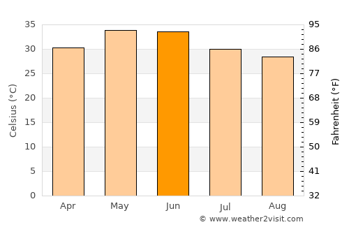 Todaraisingh average temperature in June