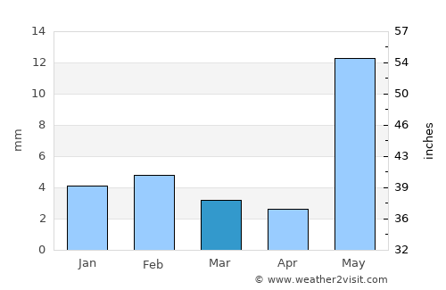 Todaraisingh average rain in March