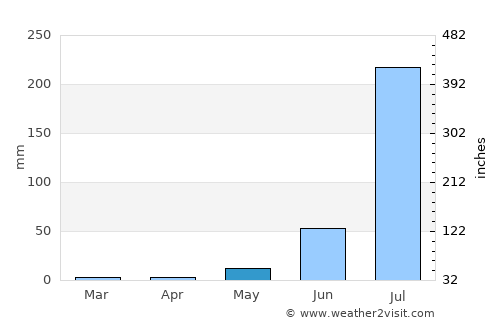 Todaraisingh average rain in May