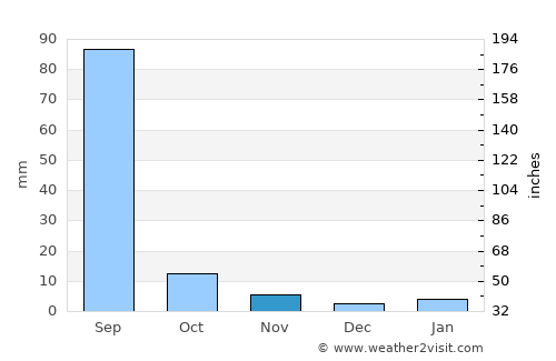 Todaraisingh average rain in November