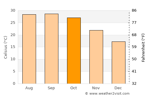 Todaraisingh average temperature in October