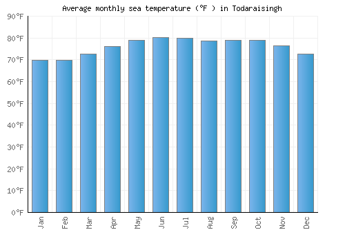 Todaraisingh average sea temperature chart (Fahrenheit)