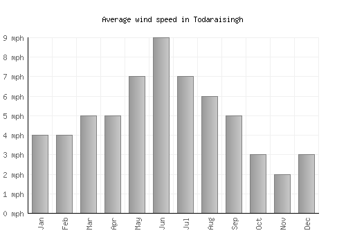 Todaraisingh average winspeed by month (mph)