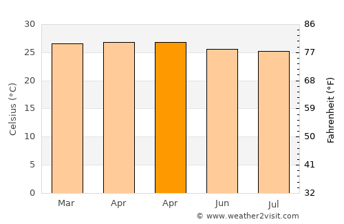 Todekisar average temperature in April