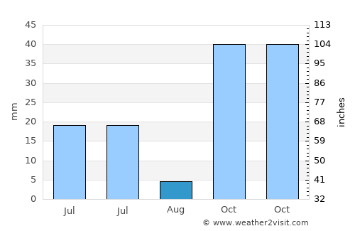 Todekisar average rain in August